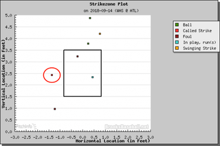 The called strike is circled, and NOT CLOSE.
